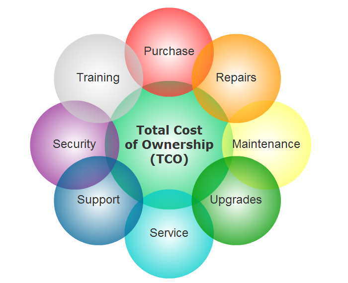 total cost of ownership tco for project management software